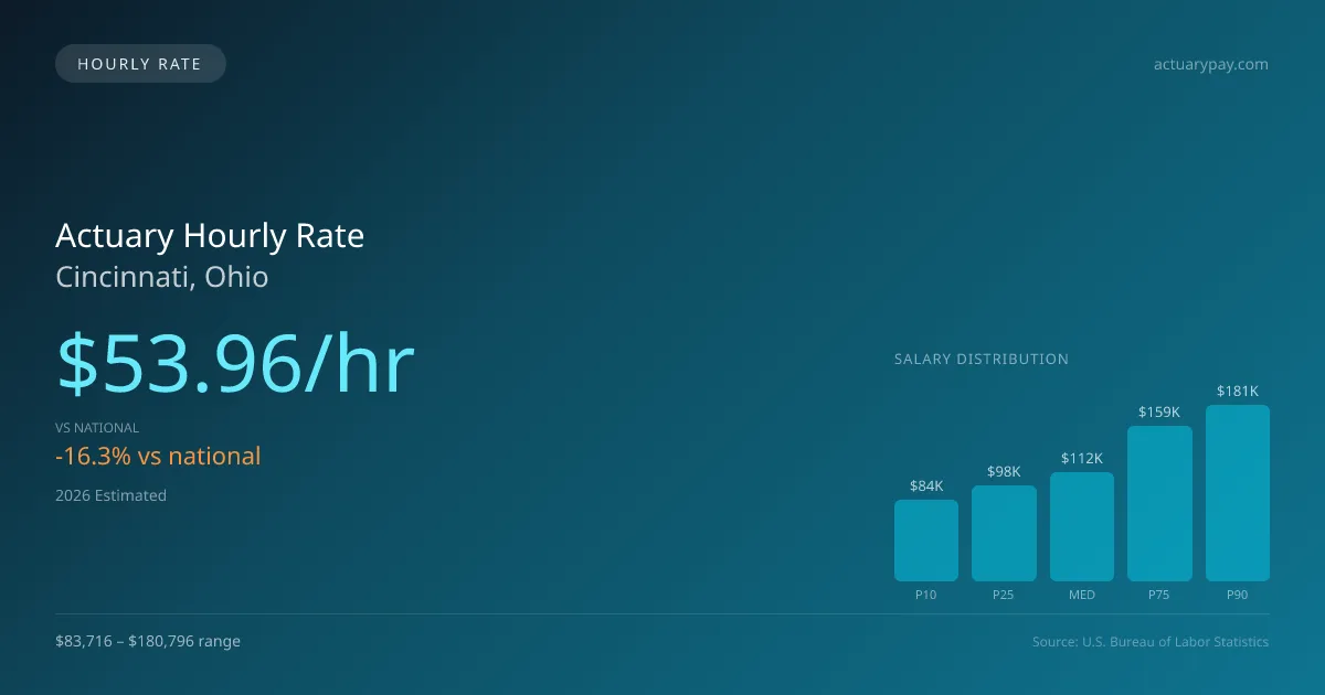 Actuary Hourly Rate in Cincinnati, OH — 2026 est., based on 2025 BLS