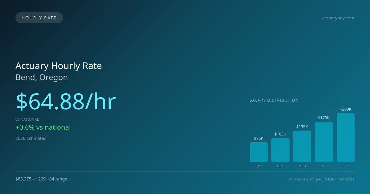 Actuary Hourly Rate in Bend, OR — 2026 est., based on 2025 BLS