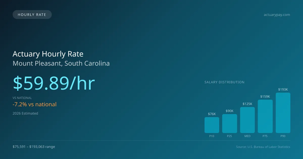 Actuary Hourly Rate in Mount Pleasant, SC — 2026 est., based on 2025 BLS