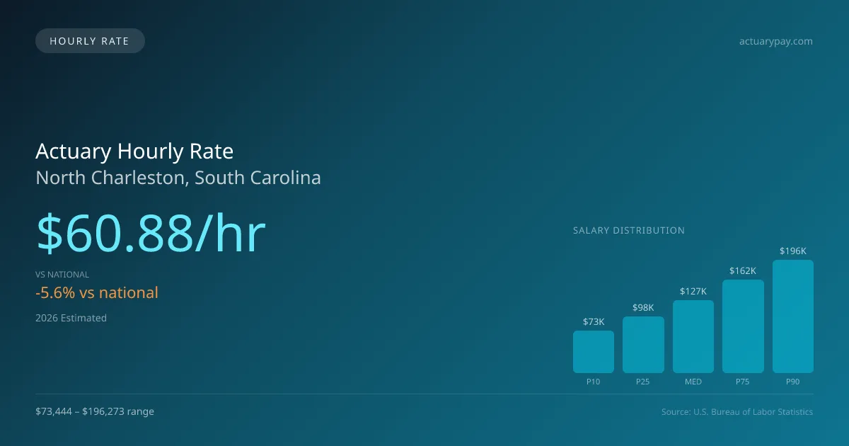 Actuary Hourly Rate in North Charleston, SC — 2026 est., based on 2025 BLS