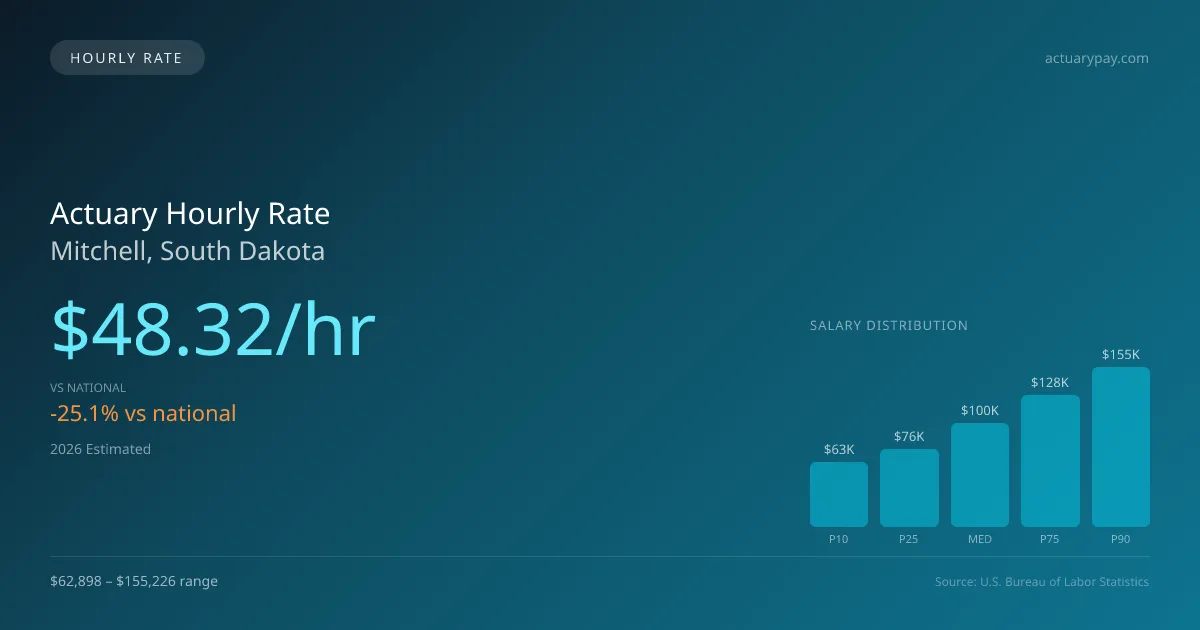 Actuary Hourly Rate in Mitchell, SD — 2026 est., based on 2025 BLS