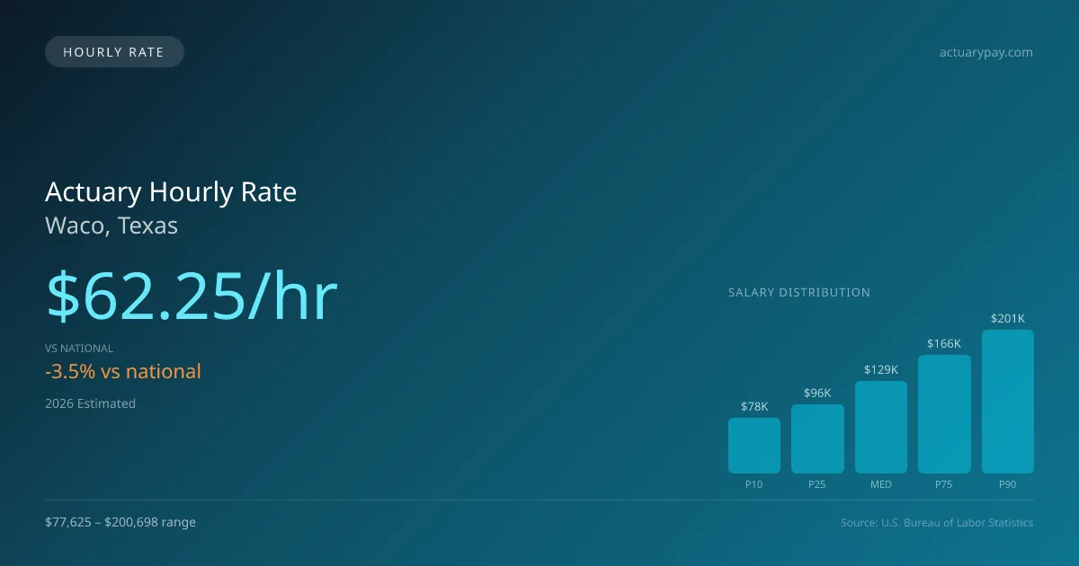 Actuary Hourly Rate in Waco, TX — 2026 est., based on 2025 BLS
