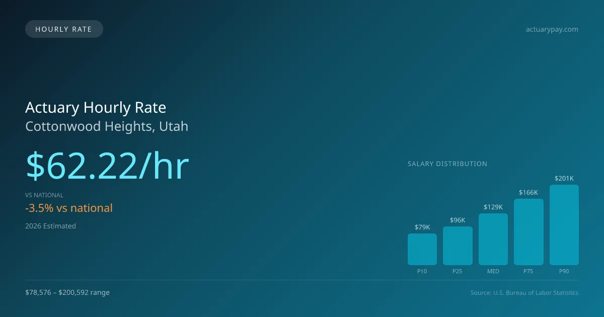 Actuary Hourly Rate in Cottonwood Heights, UT — 2026 est., based on 2025 BLS