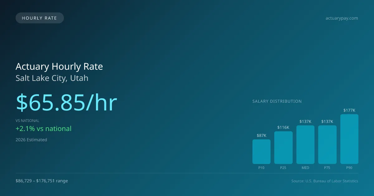 Actuary Hourly Rate in Salt Lake City, UT — 2026 est., based on 2025 BLS