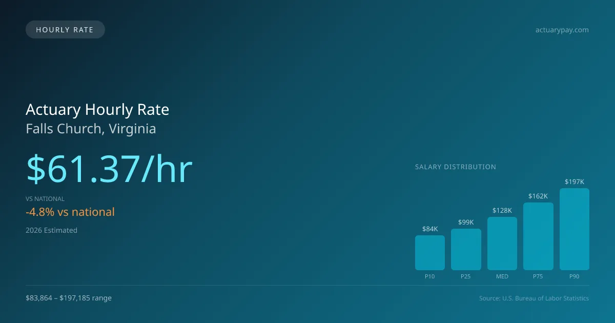 Actuary Hourly Rate in Falls Church, VA — 2026 est., based on 2025 BLS