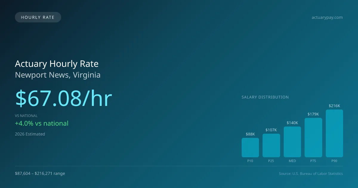 Actuary Hourly Rate in Newport News, VA — 2026 est., based on 2025 BLS