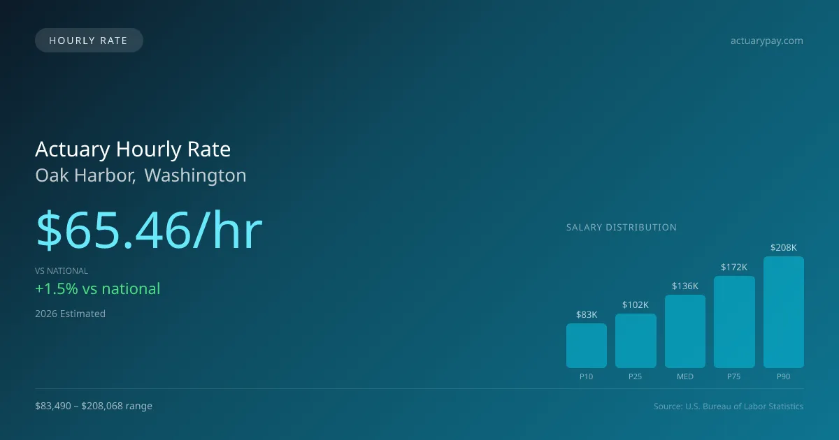 Actuary Hourly Rate in Oak Harbor, WA — 2026 est., based on 2025 BLS