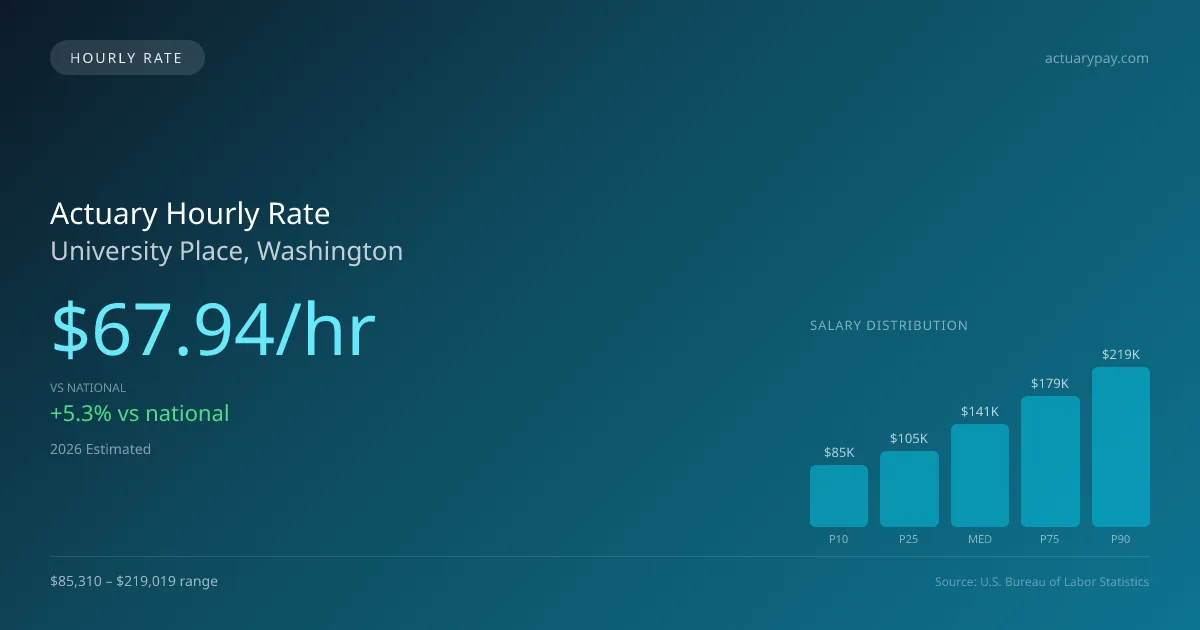 Actuary Hourly Rate in University Place, WA — 2026 est., based on 2025 BLS