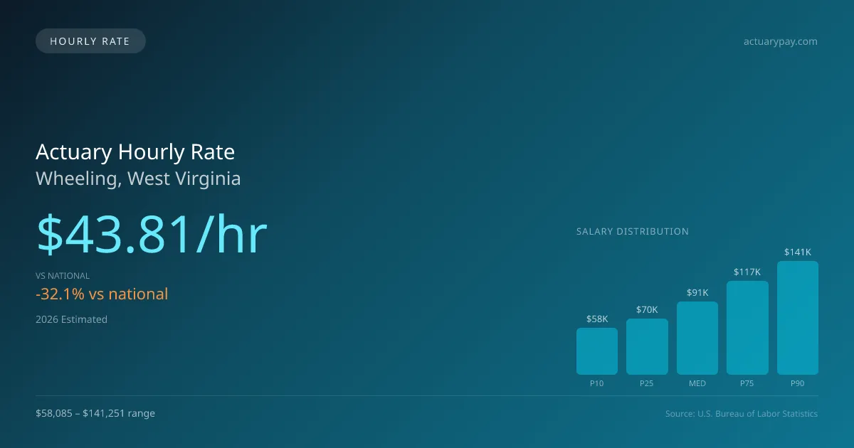 Actuary Hourly Rate in Wheeling, WV — 2026 est., based on 2025 BLS