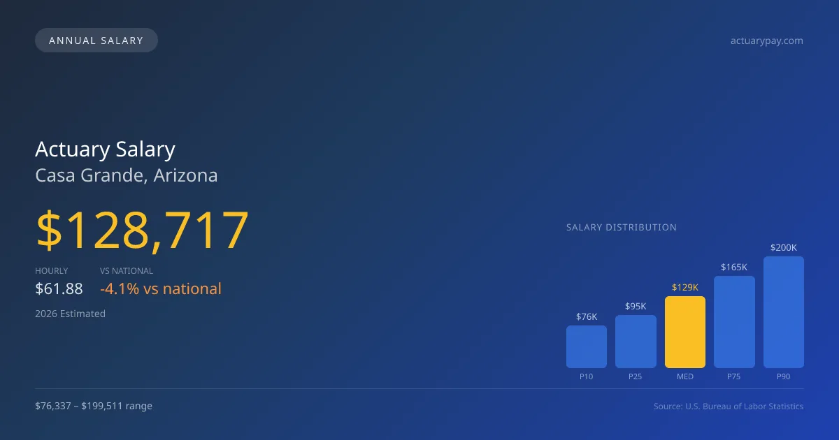 Actuary Salary in Casa Grande, AZ — 2026 est., based on 2025 BLS