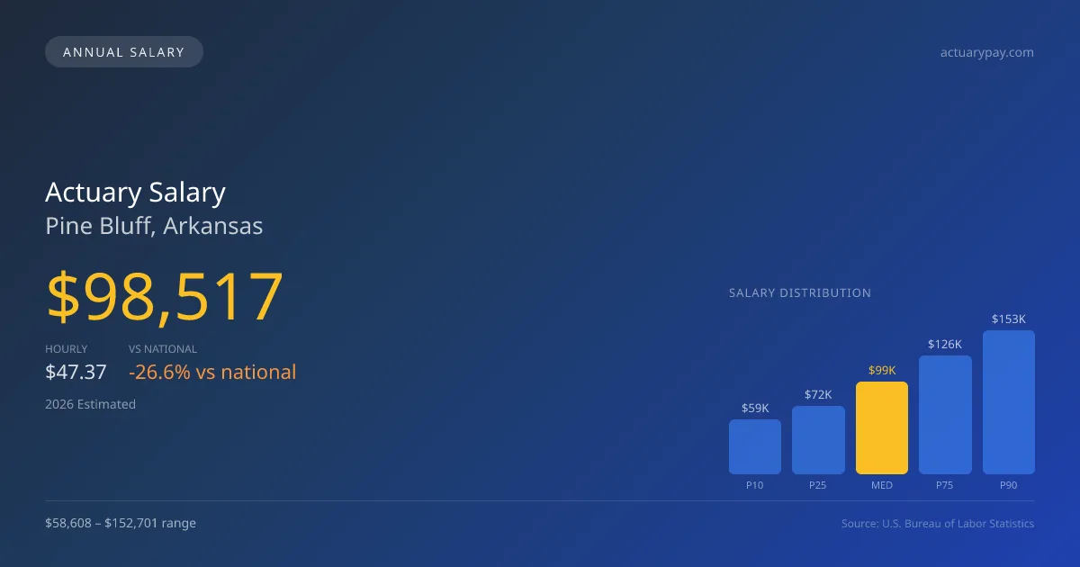 Actuary Salary in Pine Bluff, AR — 2026 est., based on 2025 BLS