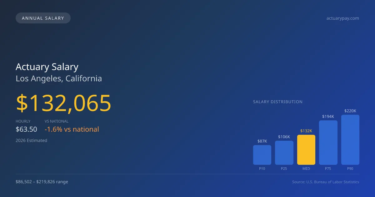 Actuary Salary in Los Angeles, CA — 2026 est., based on 2025 BLS