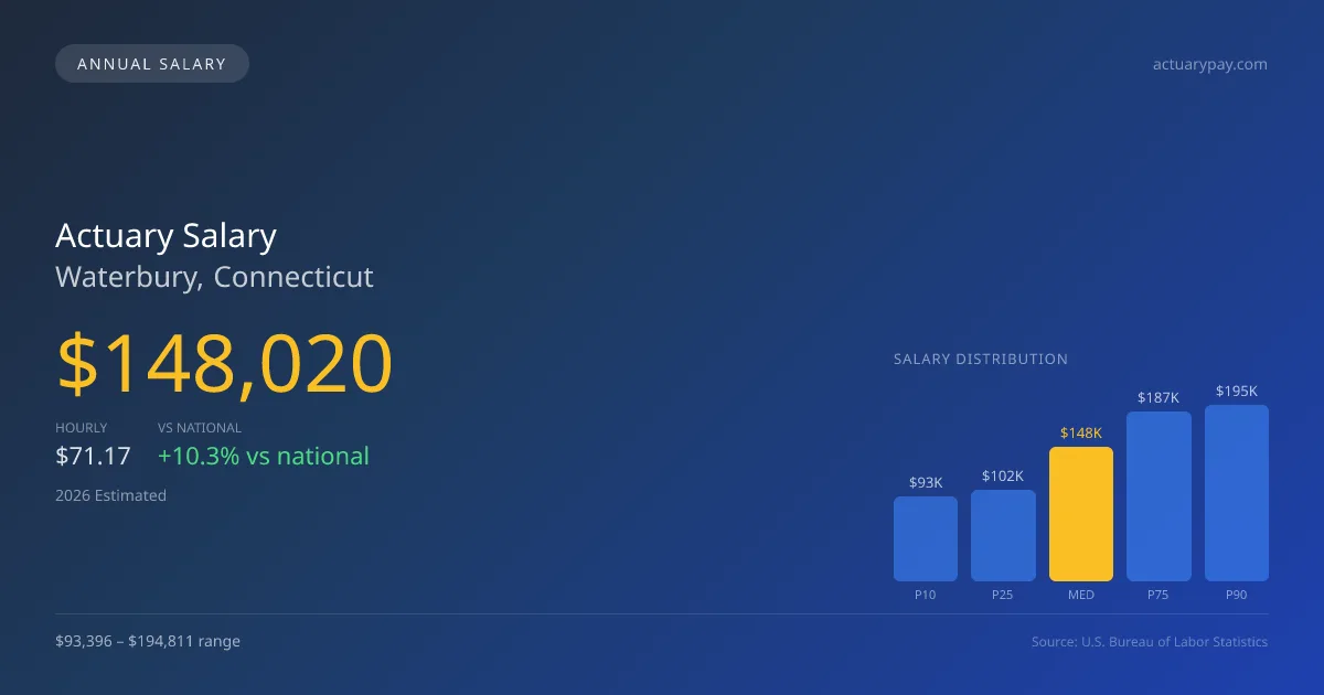 Actuary Salary in Waterbury, CT — 2026 est., based on 2025 BLS