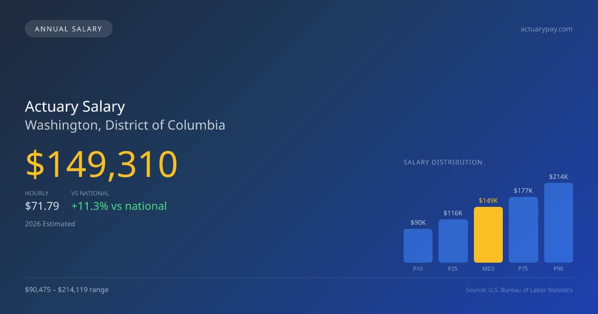 Actuary Salary in Washington, DC — 2026 est., based on 2025 BLS
