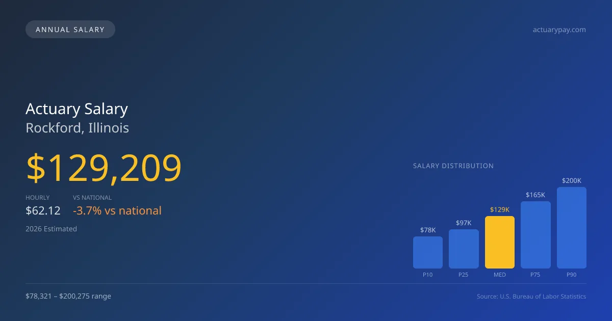 Actuary Salary in Rockford, IL — 2026 est., based on 2025 BLS