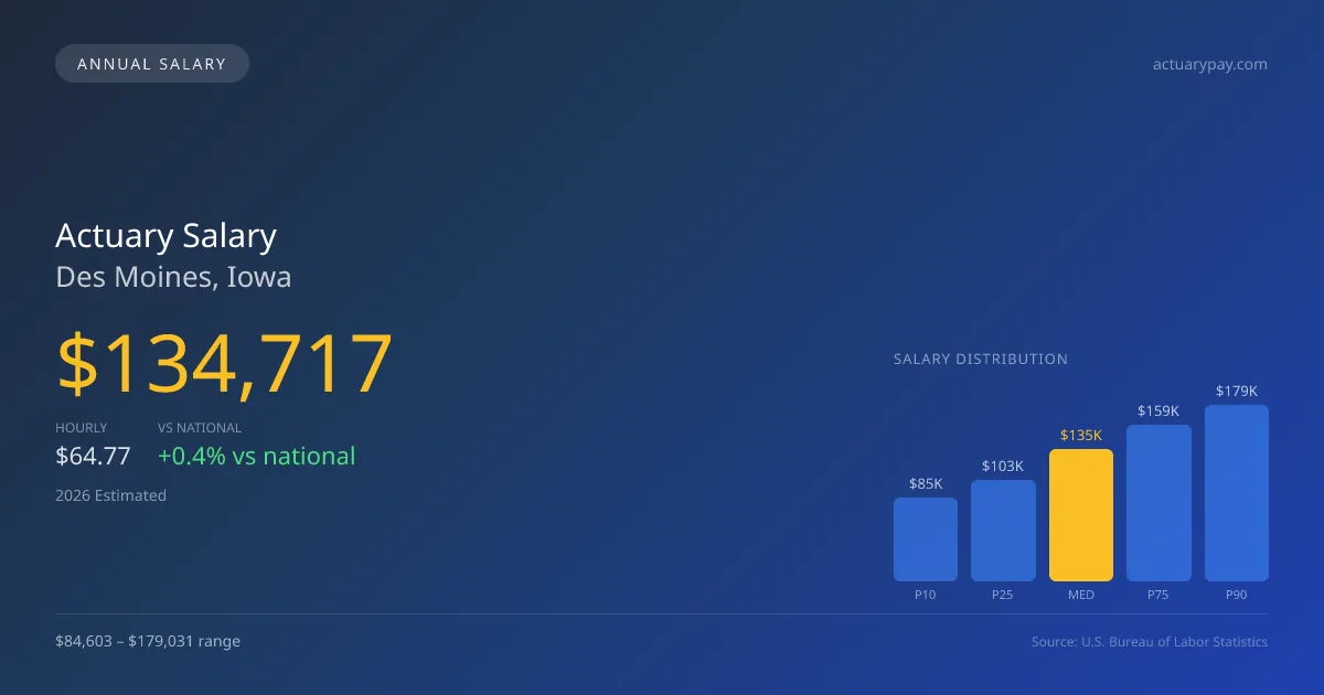 Actuary Salary in Des Moines, IA — 2026 est., based on 2025 BLS
