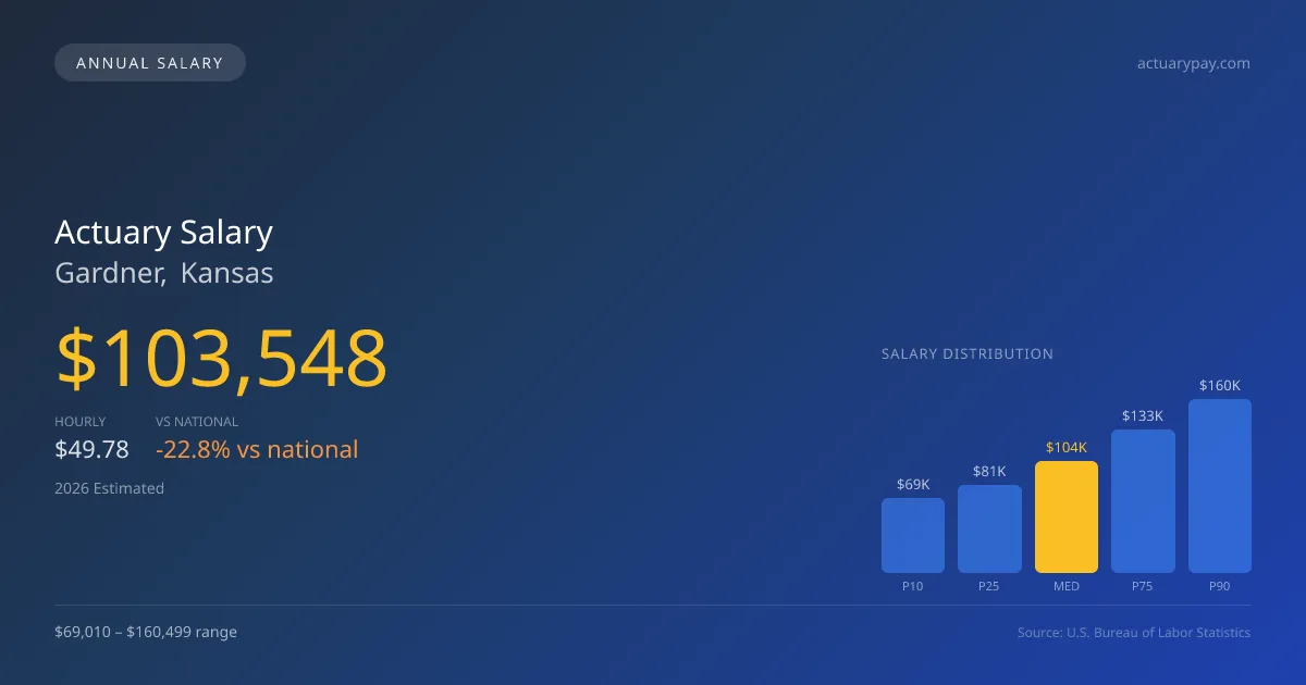 Actuary Salary in Gardner, KS — 2026 est., based on 2025 BLS