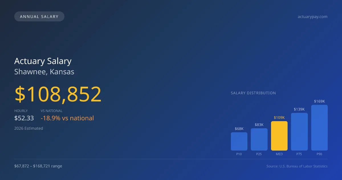 Actuary Salary in Shawnee, KS — 2026 est., based on 2025 BLS