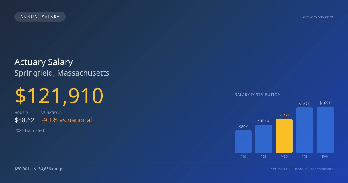 Actuary Salary in Springfield, MA — 2026 est., based on 2025 BLS