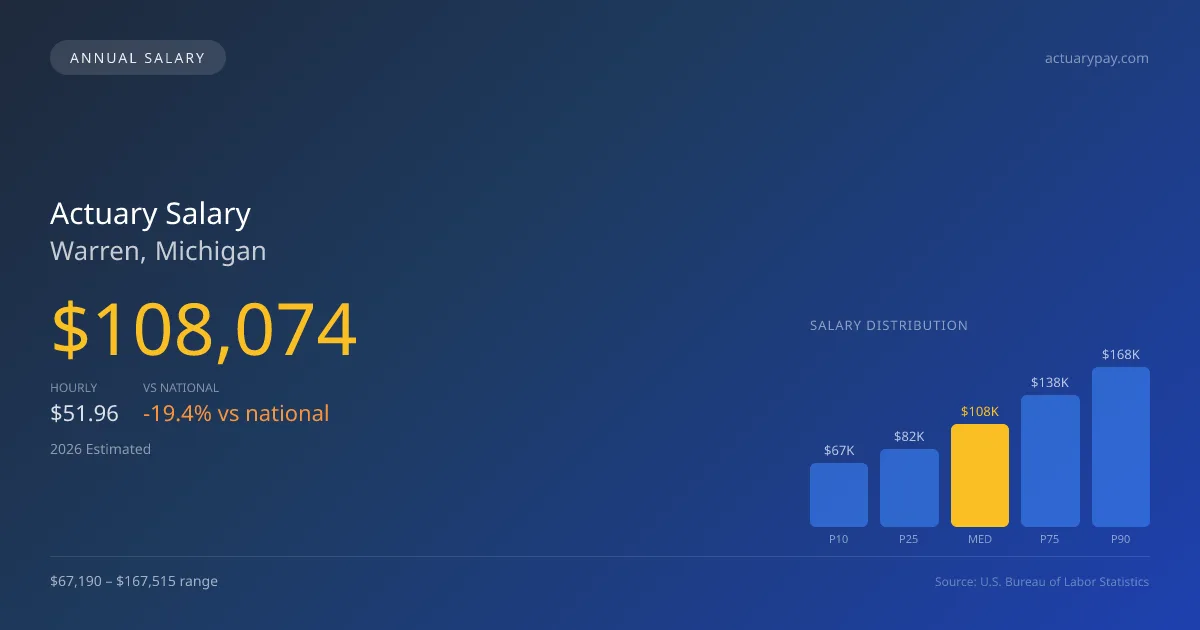 Actuary Salary in Warren, MI — 2026 est., based on 2025 BLS