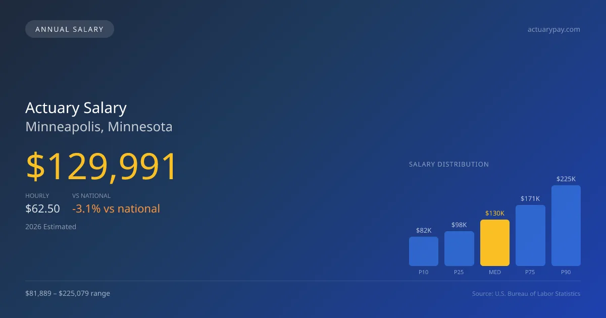 Actuary Salary in Minneapolis, MN — 2026 est., based on 2025 BLS