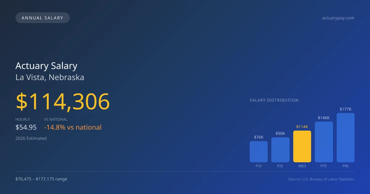 Actuary Salary in La Vista, NE — 2026 est., based on 2025 BLS