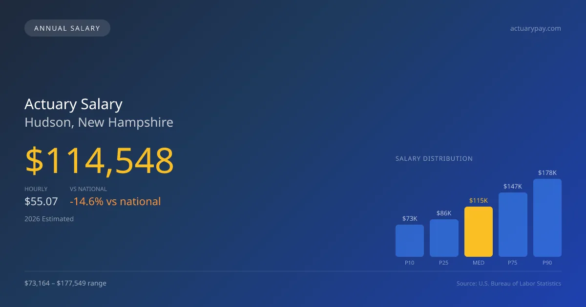 Actuary Salary in Hudson, NH — 2026 est., based on 2025 BLS
