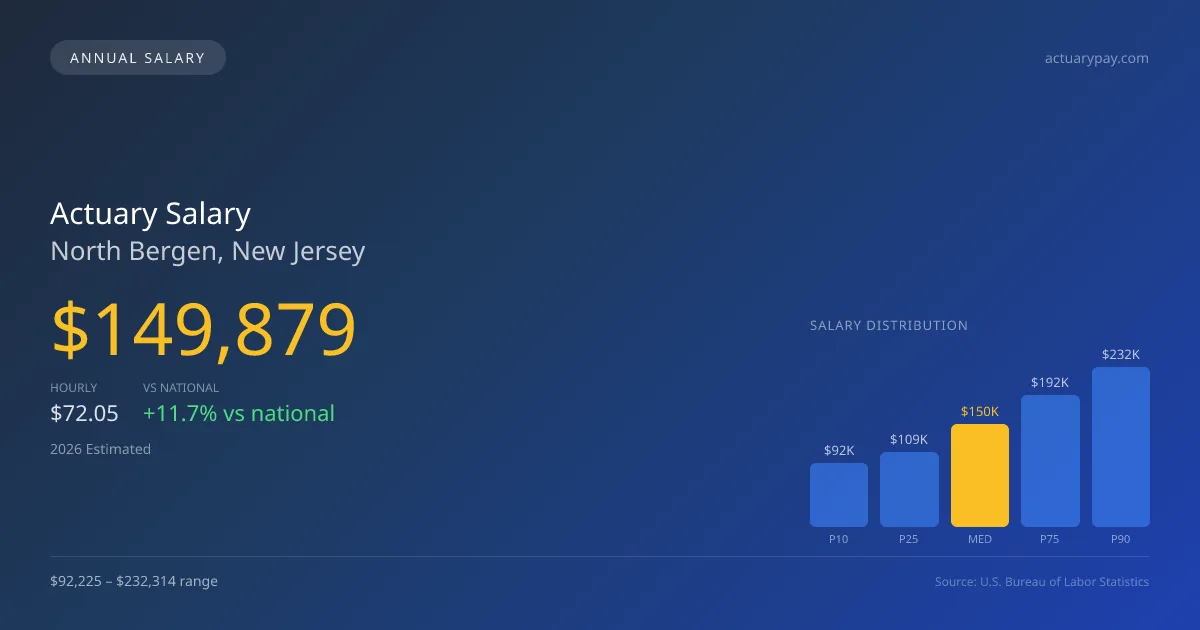 Actuary Salary in North Bergen, NJ — 2026 est., based on 2025 BLS