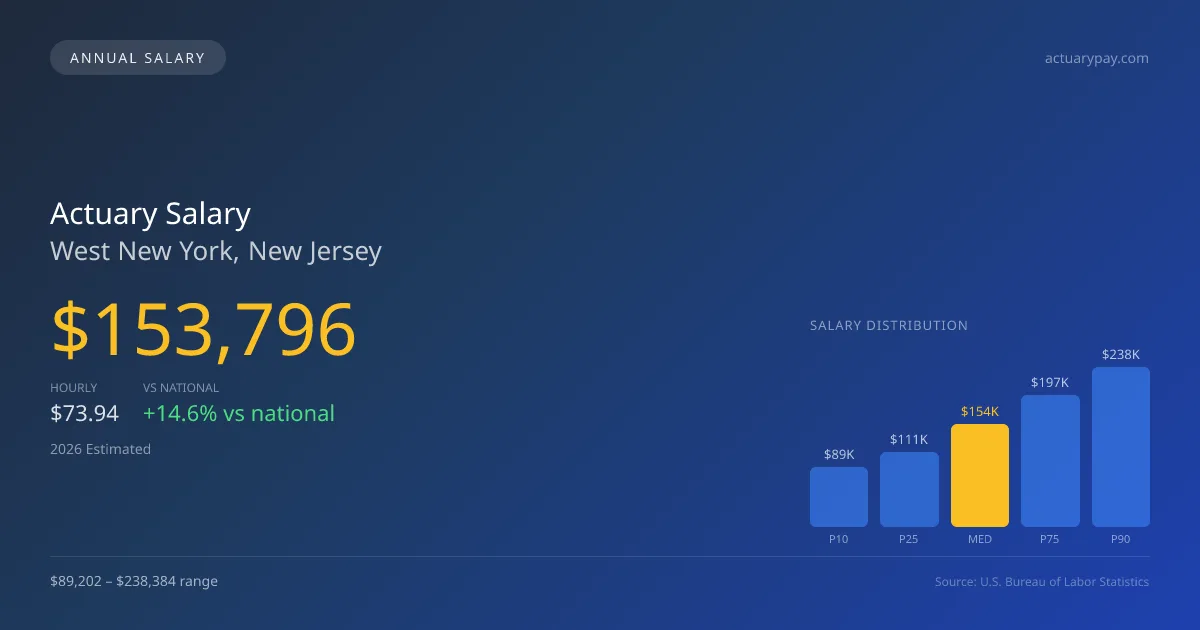 Actuary Salary in West New York, NJ — 2026 est., based on 2025 BLS