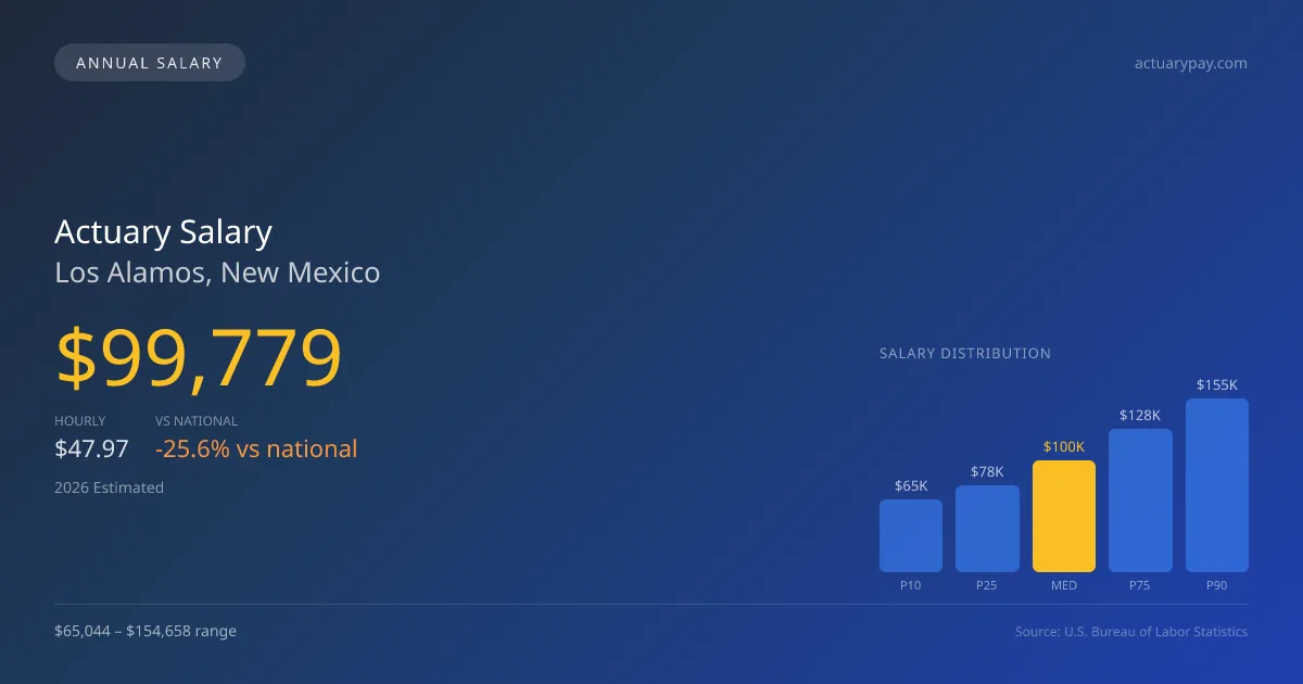 Actuary Salary in Los Alamos, NM — 2026 est., based on 2025 BLS