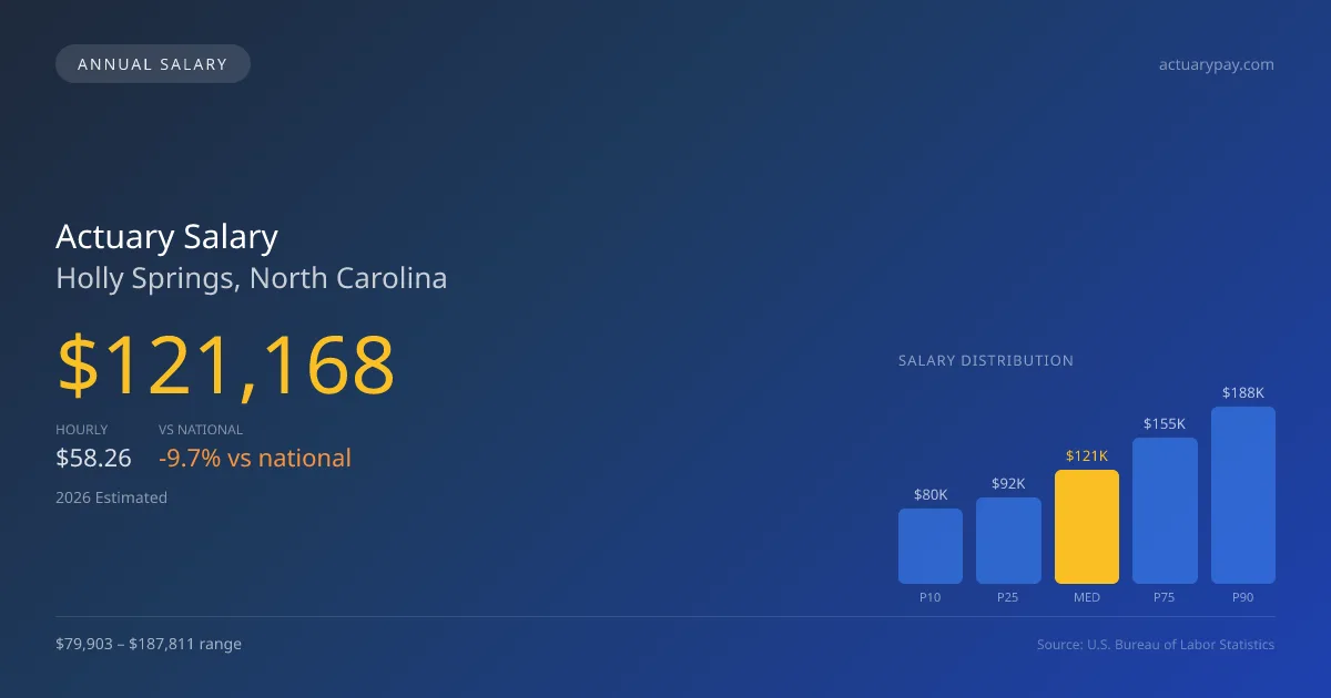 Actuary Salary in Holly Springs, NC — 2026 est., based on 2025 BLS