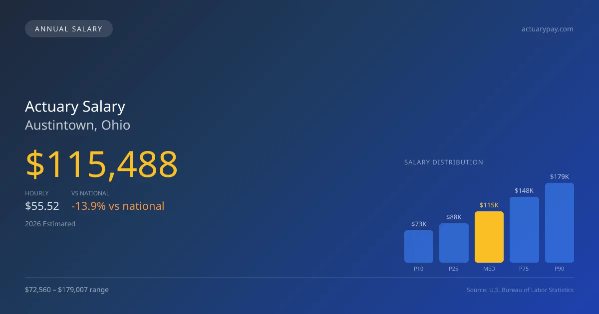 Actuary Salary in Austintown, OH — 2026 est., based on 2025 BLS