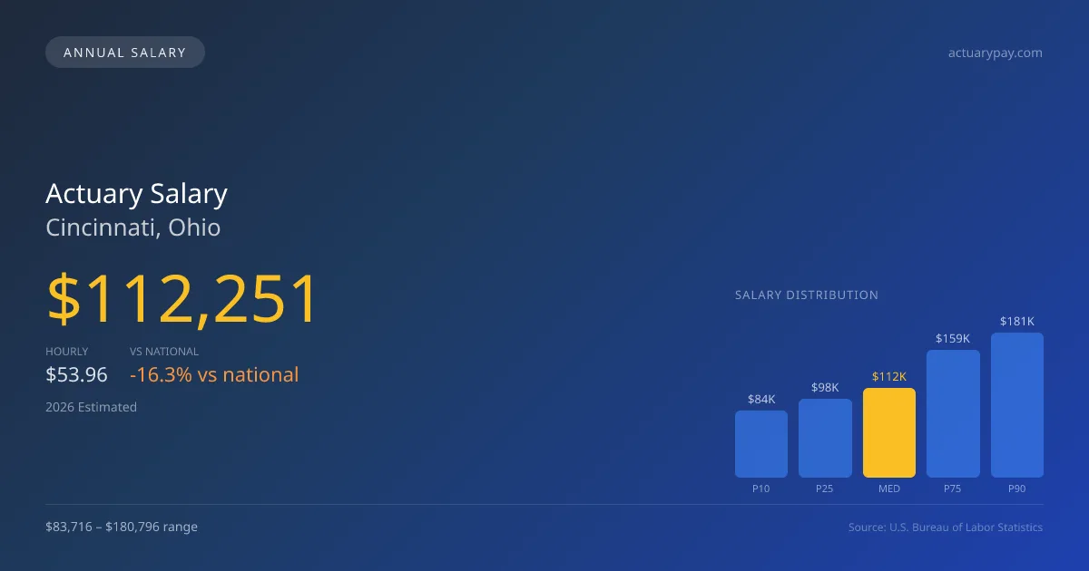Actuary Salary in Cincinnati, OH — 2026 est., based on 2025 BLS