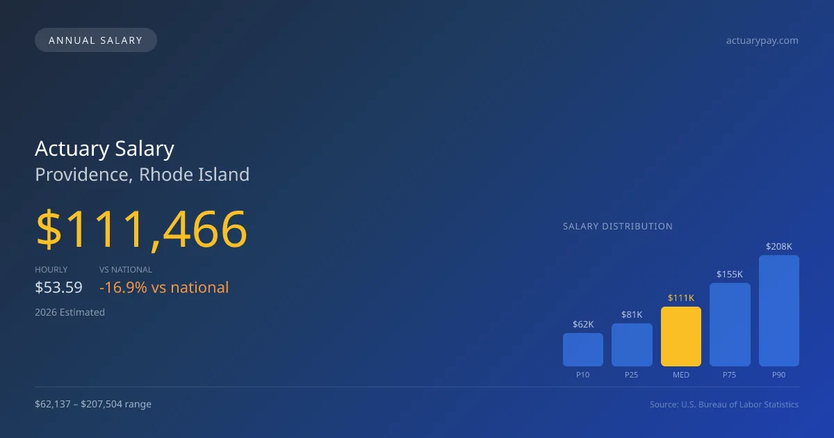 Actuary Salary in Providence, RI — 2026 est., based on 2025 BLS