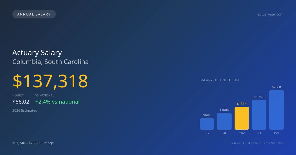 Actuary Salary in Columbia, SC — 2026 est., based on 2025 BLS