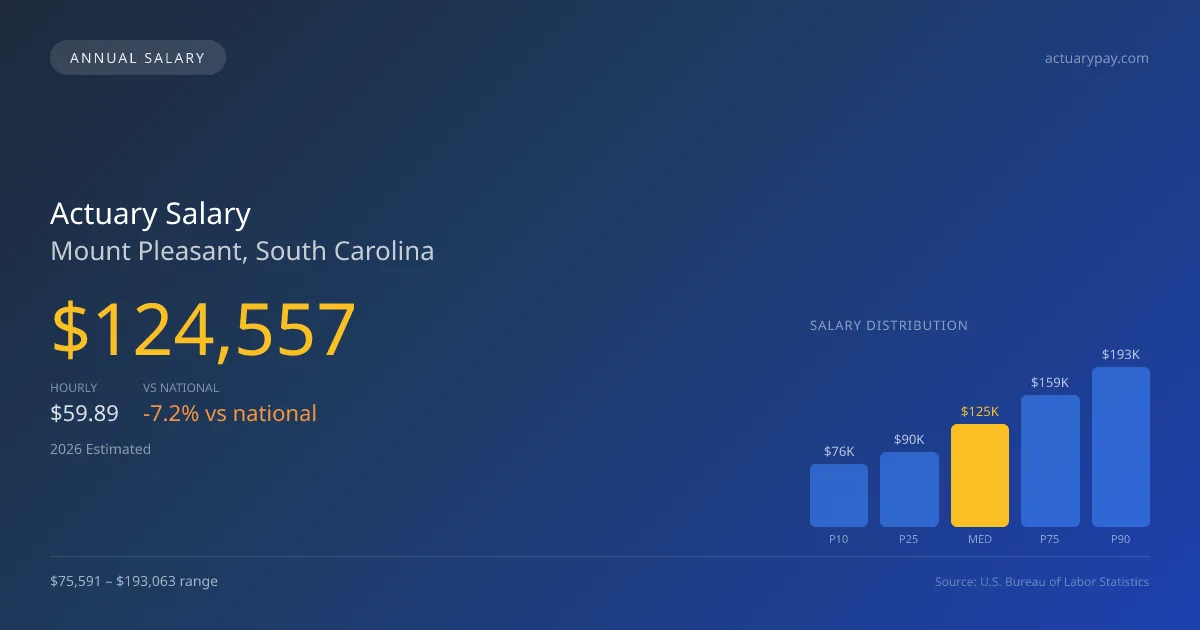 Actuary Salary in Mount Pleasant, SC — 2026 est., based on 2025 BLS