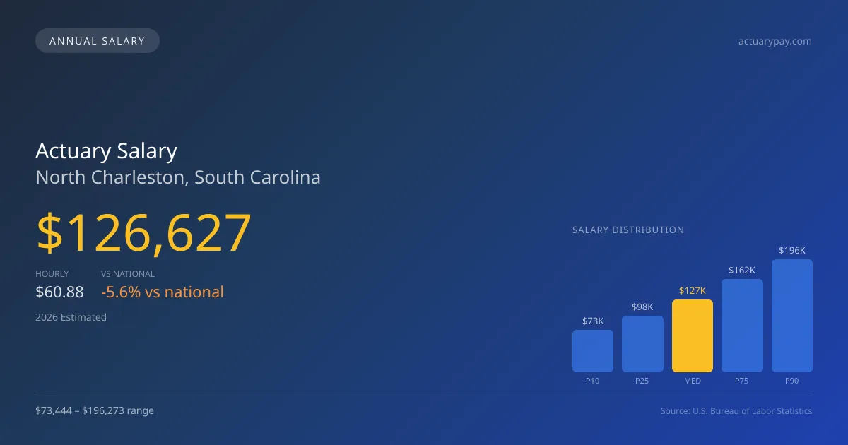 Actuary Salary in North Charleston, SC — 2026 est., based on 2025 BLS