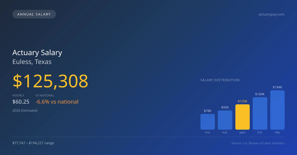 Actuary Salary in Euless, TX — 2026 est., based on 2025 BLS