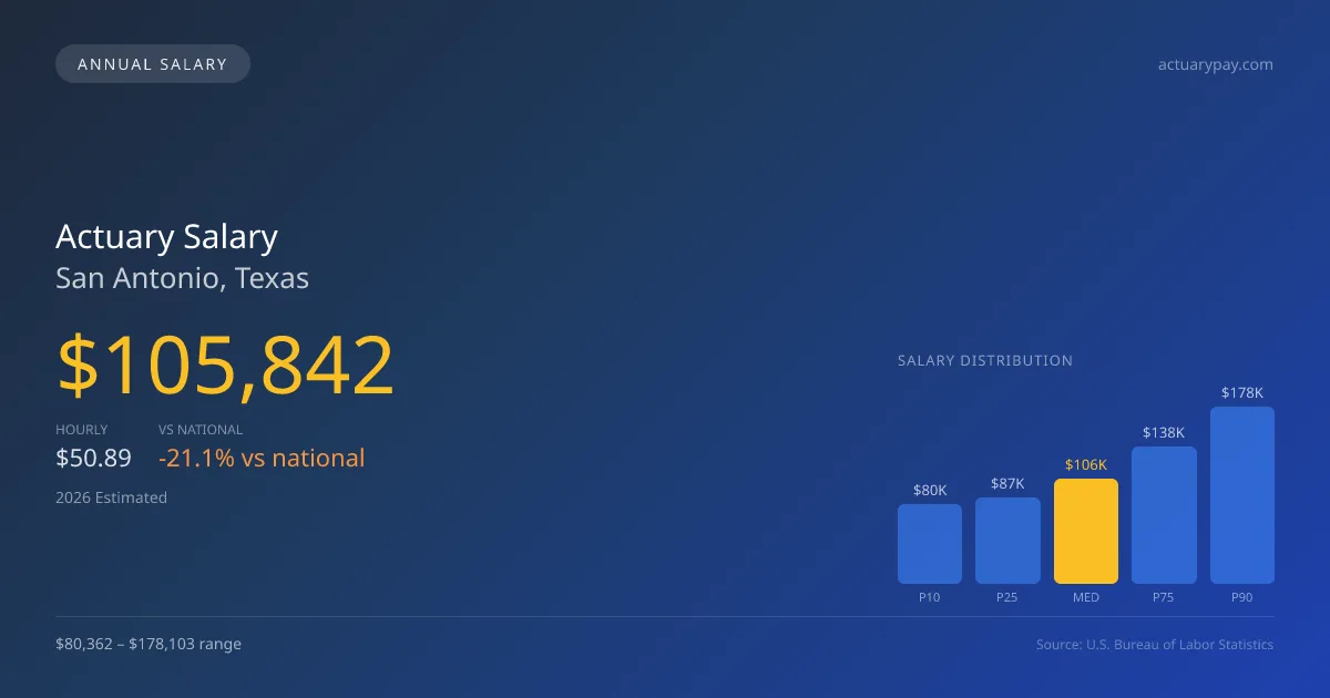 Actuary Salary in San Antonio, TX — 2026 est., based on 2025 BLS