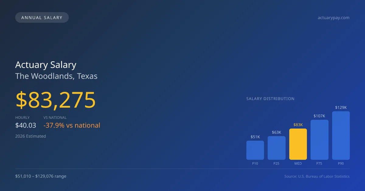 Actuary Salary in The Woodlands, TX — 2026 est., based on 2025 BLS