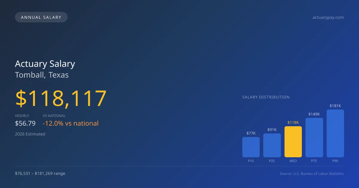 Actuary Salary in Tomball, TX — 2026 est., based on 2025 BLS