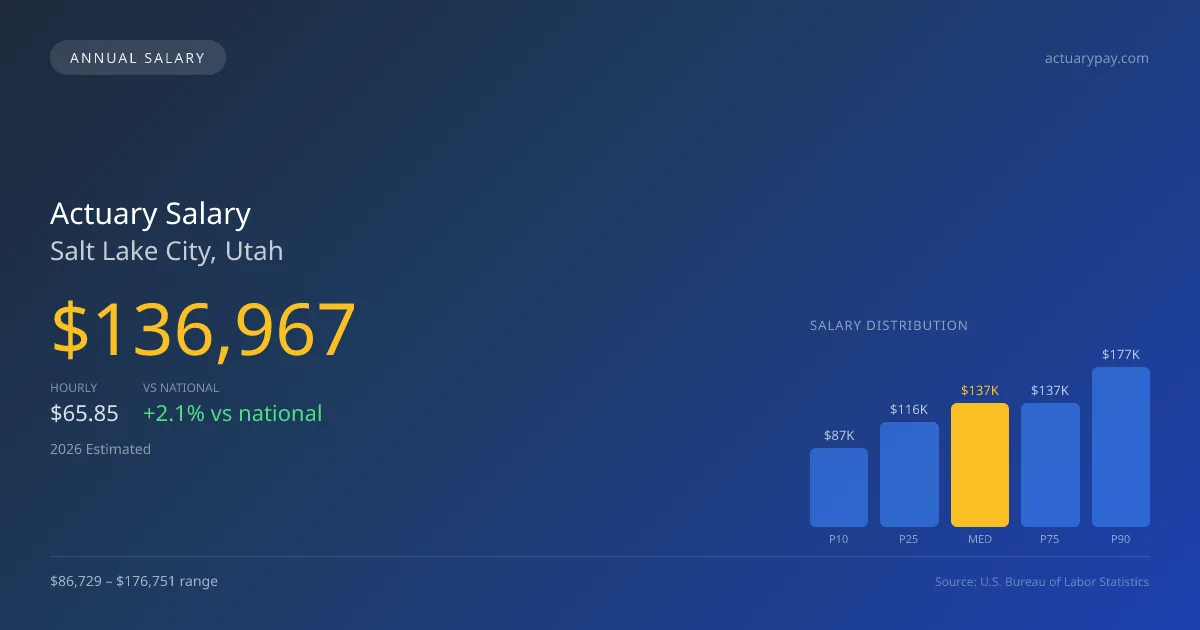 Actuary Salary in Salt Lake City, UT — 2026 est., based on 2025 BLS