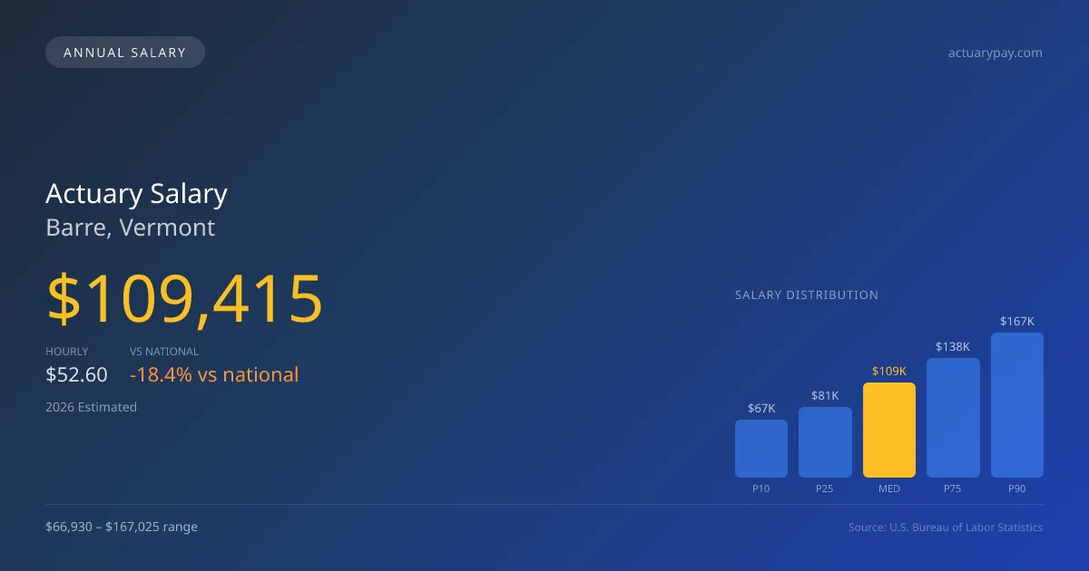Actuary Salary in Barre, VT — 2026 est., based on 2025 BLS