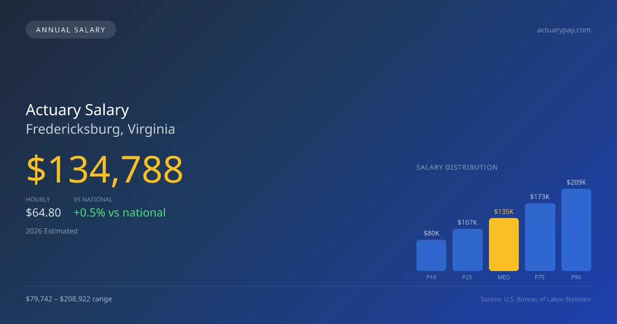 Actuary Salary in Fredericksburg, VA — 2026 est., based on 2025 BLS