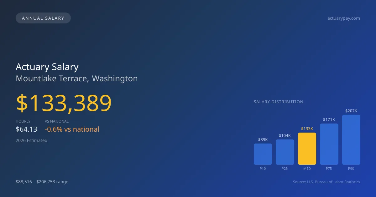 Actuary Salary in Mountlake Terrace, WA — 2026 est., based on 2025 BLS