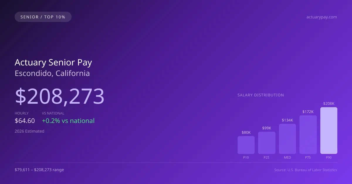 Actuary Senior Salary in Escondido, CA — 2026 est., based on 2025 BLS
