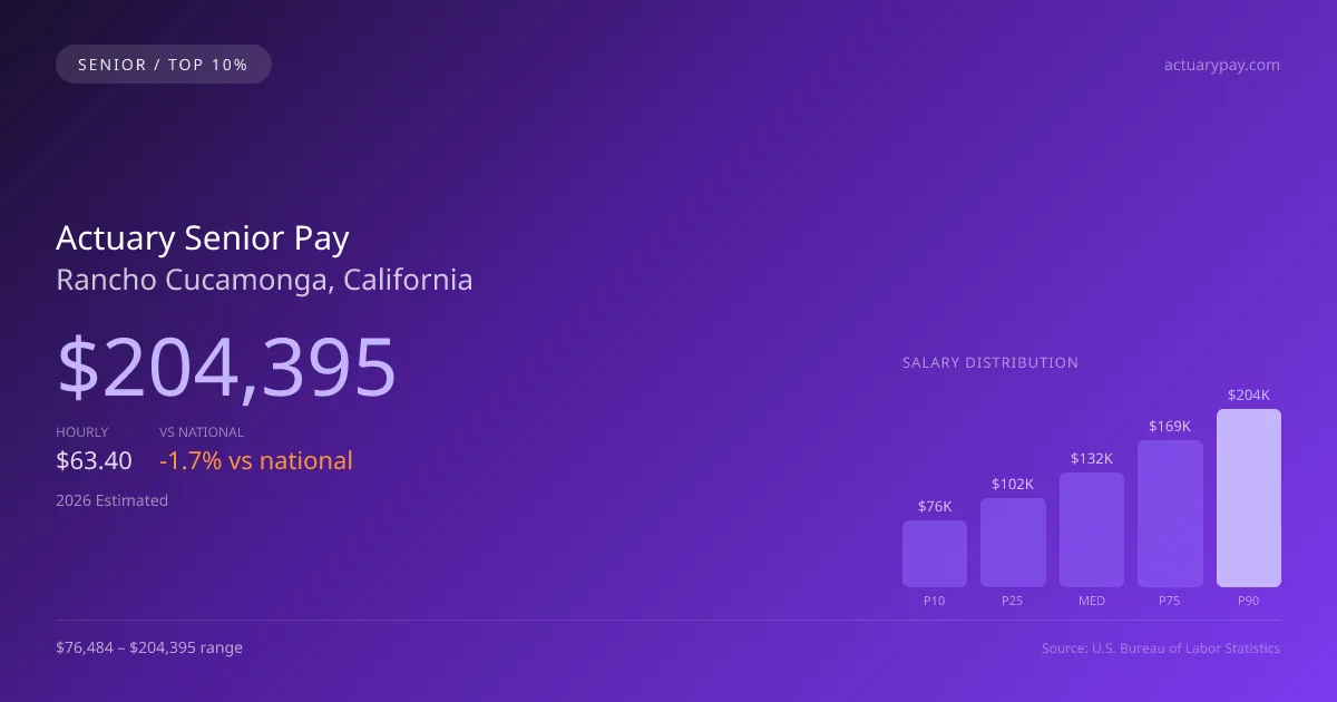 Actuary Senior Salary in Rancho Cucamonga, CA — 2026 est., based on 2025 BLS