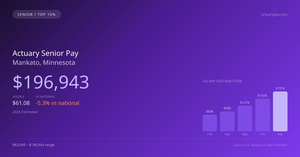 Actuary Senior Salary in Mankato, MN — 2026 est., based on 2025 BLS