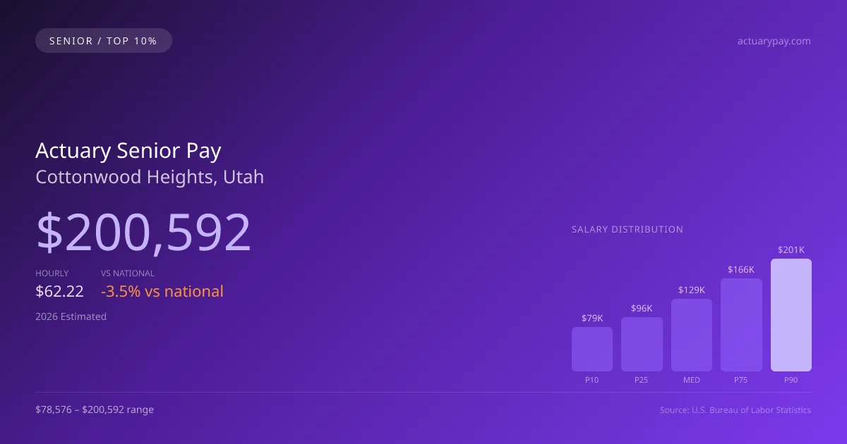 Actuary Senior Salary in Cottonwood Heights, UT — 2026 est., based on 2025 BLS