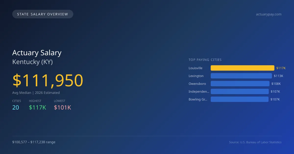 Actuary Salary in Kentucky - 2025 BLS Data Infographic